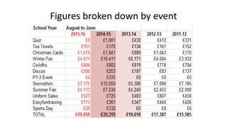 Figures broken down by event
 