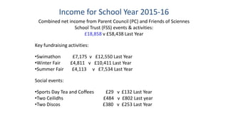 Income for School Year 2015-16
Combined net income from Parent Council (PC) and Friends of Sciennes
School Trust (FSS) events & activities:
£18,858 v £58,438 Last Year
Key fundraising activities:
•Swimathon £7,175 v £12,550 Last Year
•Winter Fair £4,811 v £10,411 Last Year
•Summer Fair £4,113 v £7,534 Last Year
Social events:
•Sports Day Tea and Coffees £29 v £132 Last Year
•Two Ceilidhs £484 v £802 Last year
•Two Discos £380 v £253 Last Year
 