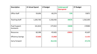 Description LY Actual Spend LY Budget Underspend/
Overspend
CY Budget
Office Staff 59,696 60,274 578 55871
Teaching Staff 1,283,760 1,318,436 34676 1,362,695
Pupil Support
Assistants
161,814 177,652 15838 176983
Resources
Efficiency Savings
Carry Forward
60,288
17,450
45160}
17,450
26,113}
-23915 45,607
16,680
27,176
 