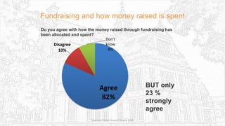 Fundraising and how money raised is spent
Agree
82%
Disagree
10%
Don't
know
8%
Sciennes Parent Council Survey 2016
Do you agree with how the money raised through fundraising has
been allocated and spent?
BUT only
23 %
strongly
agree
 