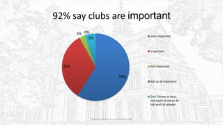 92% say clubs are important
Sciennes Parent Council Survey 2016
59%
33%
3% 0%
5% Very important
Important
Not important
Not at all important
Don’t know or does
not apply to me or do
not wish to answer
 
