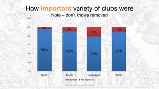 How important variety of clubs were
Note – don’t knows removed
96% 91%
79%
90%
4% 9%
21%
10%
0%
20%
40%
60%
80%
100%
120%
Sports Music Languages Other
Important Not important
Sciennes Parent Council Survey 2016
 