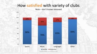 How satisfied with variety of clubs
Note – don’t knows removed
Sciennes Parent Council Survey 2016
90%
70%
83%
94%
10%
30%
17%
6%
0%
20%
40%
60%
80%
100%
120%
Sports Music Languages Other
Satisfied Dissatisfied
 