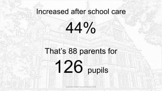Increased after school care
44%
That’s 88 parents for
126 pupils
Sciennes Parent Council Survey 2016
 