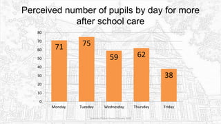 Perceived number of pupils by day for more
after school care
Sciennes Parent Council Survey 2016
71 75
59 62
38
0
10
20
30
40
50
60
70
80
Monday Tuesday Wednesday Thursday Friday
 