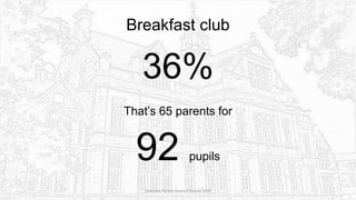 Breakfast club
36%
That’s 65 parents for
92 pupils
Sciennes Parent Council Survey 2016
 