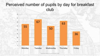 Perceived number of pupils by day for breakfast
club
Sciennes Parent Council Survey 2016
55
67
50
63
36
0
10
20
30
40
50
60
70
80
Monday Tuesday Wednesday Thursday Friday
 