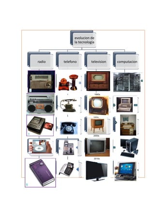 evolucion de
la tecnologia
radio telefono television computacion
 