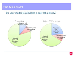 Pre & Post- Lab Scaffolding in HE STEM - ViCE PHEC 2016 J Evans, S ...