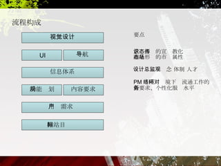 网站目标 用户需求 功能规划 内容要求 信息体系 UI 导航 视觉设计 意识形态的宣传教化  商品形态的市场属性 流程构成 设计总监：观念 体制 人才  PM ：网络环境下对流通工作的新要求、个性化服务水平  要点 