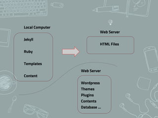 Local Computer
Jekyll
Ruby
Templates
Content
Web Server
HTML Files
Web Server
Wordpress
Themes
Plugins
Contents
Database …
 