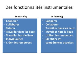 Des fonctionnalités instrumentales
Le teaching

•
•
•
•
•
•
•

Coopérer
Collaborer
Tutorer
Travailler dans les lieux
Travailler hors le lieux
Individualiser
Créer des ressources

Le learning

•
•
•
•
•
•

Coopérer
Collaborer
Travailler dans les lieux
Travailler hors le lieux
Utiliser les ressources
Identifier les
compétences acquises

 