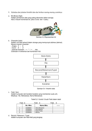 9. Sebutkan dan jelaskan hirarkhi data dan berikan masing-masing contohnya

a. Bit (Binary Digit)
   Adalah pembentuk data yang paling elementer dalam storage.
   Ada 2 macam kombinasi bit, yaitu 0 (nol) dan 1 (satu).




                                        Gambar 5.3 Representasi bit

b. Character (byte)
   Adalah unit data terkecil dalam storage yang mempunyai address (alamat).
   Macam-macam character :
   - Angka : 0 - 9
   - Huruf : A - Z
   - Special character : + - * / = . , dsb
   Character ini terbentuk dari kombinasi 8 bit.


                                                  Basis Data


                                                          File


                                       Record/Rekaman/Tupel


                                                  Field/Item


                                                   Karakter

                                          Gambar 5.4 Hirarkhi data

c.   Field / Item
     Adalah kumpulan dari karakter-karakter yang membentuk suatu arti,
     Misalnya : No. Mahasiswa, Nama Mahasiswa

                                  Tabel 5.2 Contoh 3 buah Field dalam tabel

                Field                Field                     Field   
                          No. Mhs              Nama Mhs                  ------
                1         120289001     Vikry Reviyanto
                2         120289002     Kiky Misteria
                3         120289003     Nazla Putika
                4         120289004     Monica

d. Record / Rekaman / Tupel
   Adalah kumpulan dari field-field yang lengkap.
 