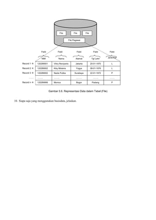File          File        File


                                                   File Pegawai




                      Field            Field               Field             Field        Field


                      NIM               Nama              Alamat            Tgl Lahir   Jenis Kel

      Record 1    120289001       Vikry Reviyanto        Jakarta          20-01-1970      L

      Record 2    120289002       Kiky Misteria          Yogya            08-01-1976      L

      Record 3    120289002       Nazla Putika          Surabaya          22-01-1972      P

            …….    ……..            ……..                   ………                ……..        …….

      Record n    120289999       Monica                 Bogor             Padang         P



                               Gambar 5.6. Representasi Data dalam Tabel (File)


10. Siapa saja yang menggunakan basisdata, jelaskan.
 