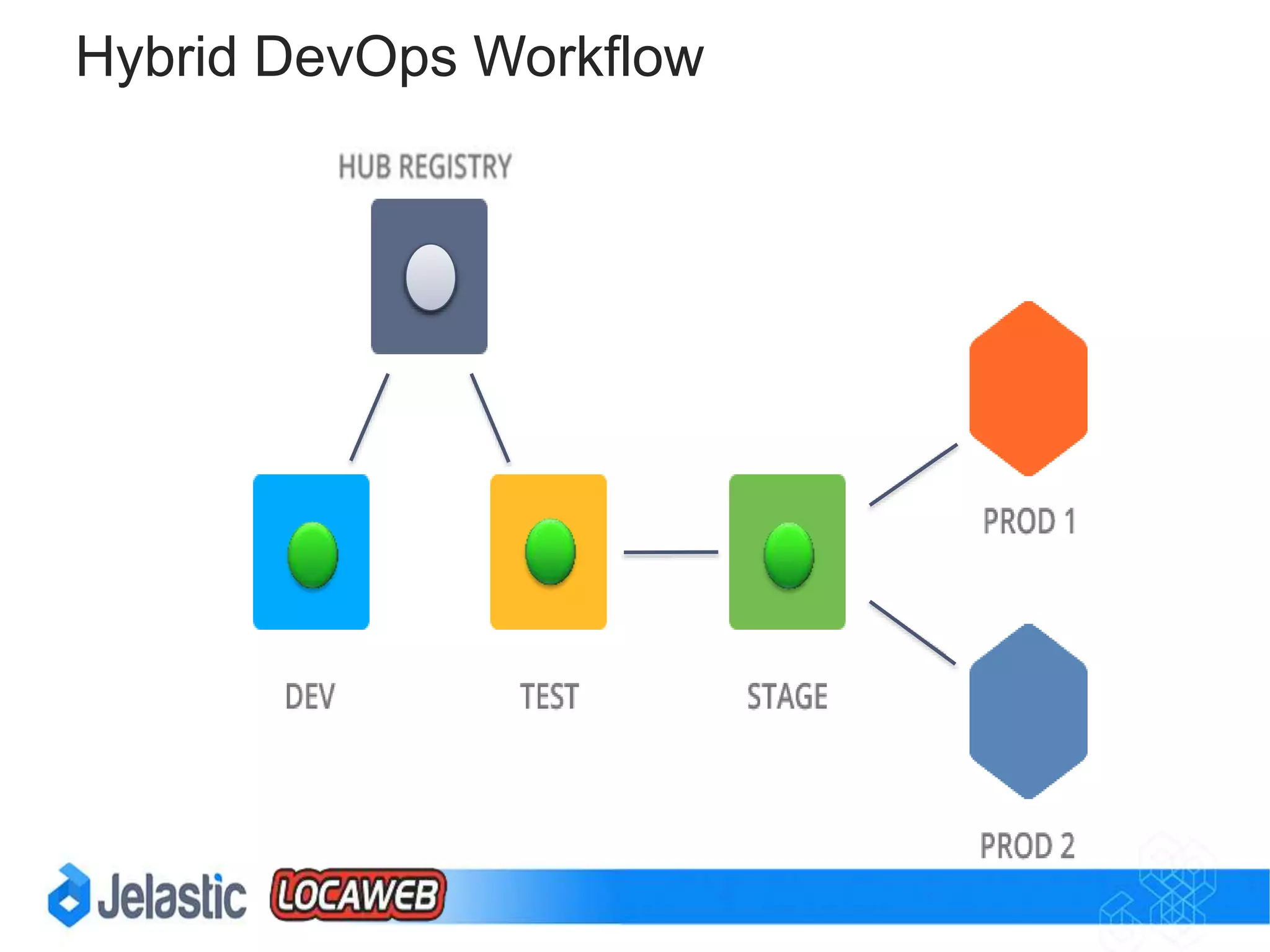 Default Docker® DevOpsWorkflow
 