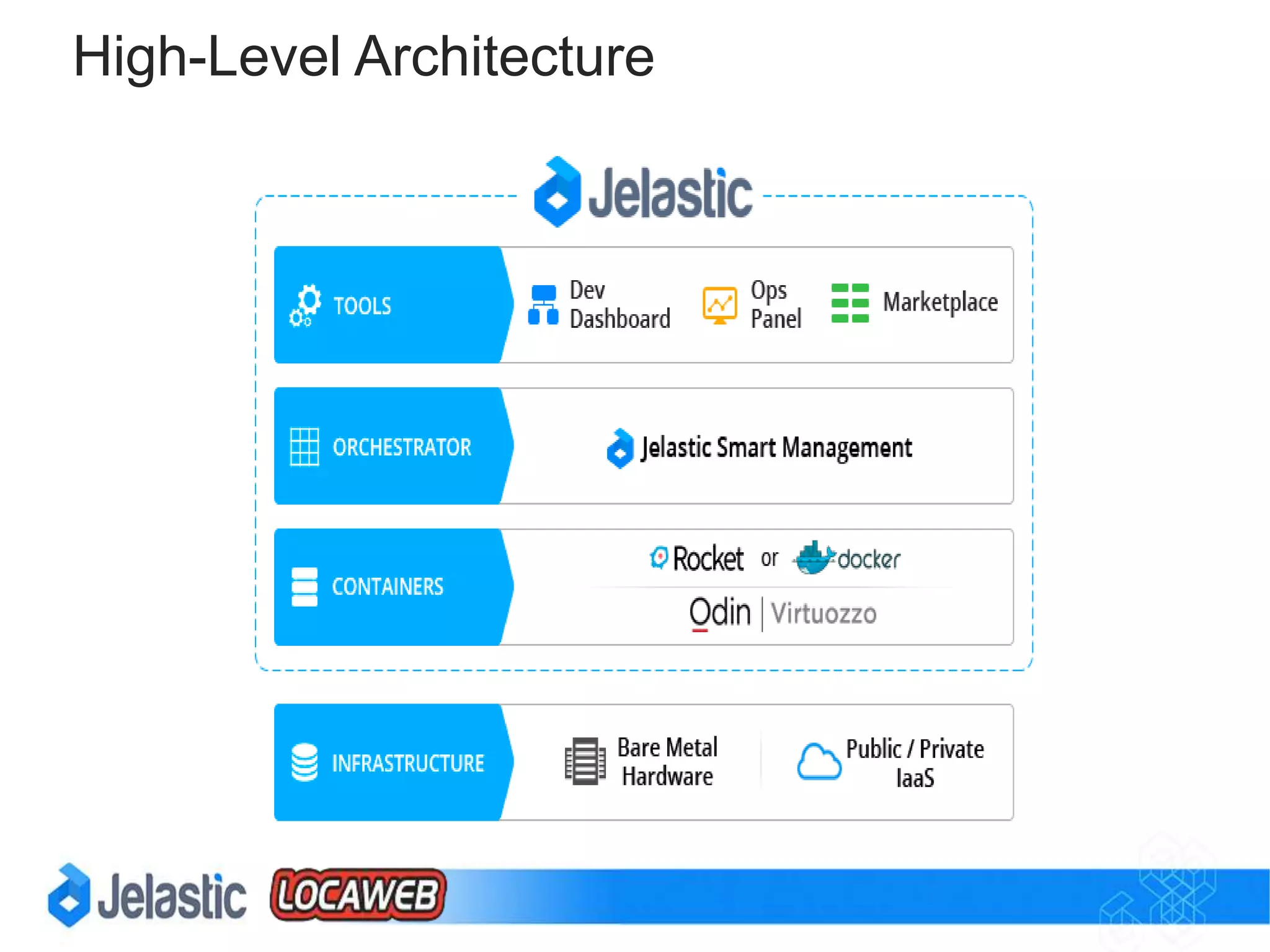 Jelastic in OneWord
Power-UP!
 