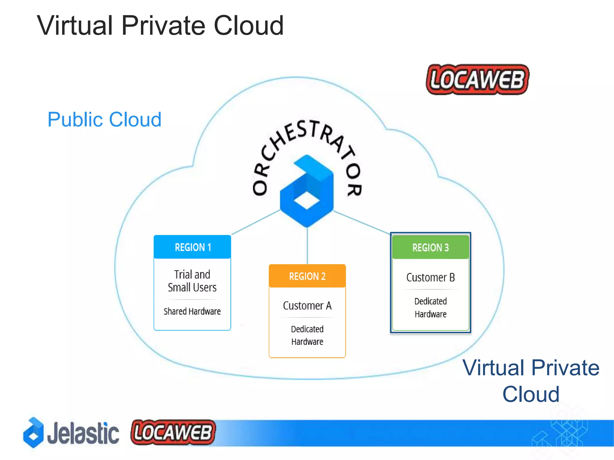 Zero Code Change
• deploy any new or legacy applications
Easy Migration
• no restrictions, back and forward
• it’s our unique feature
Zero CC and No Lock-In
 