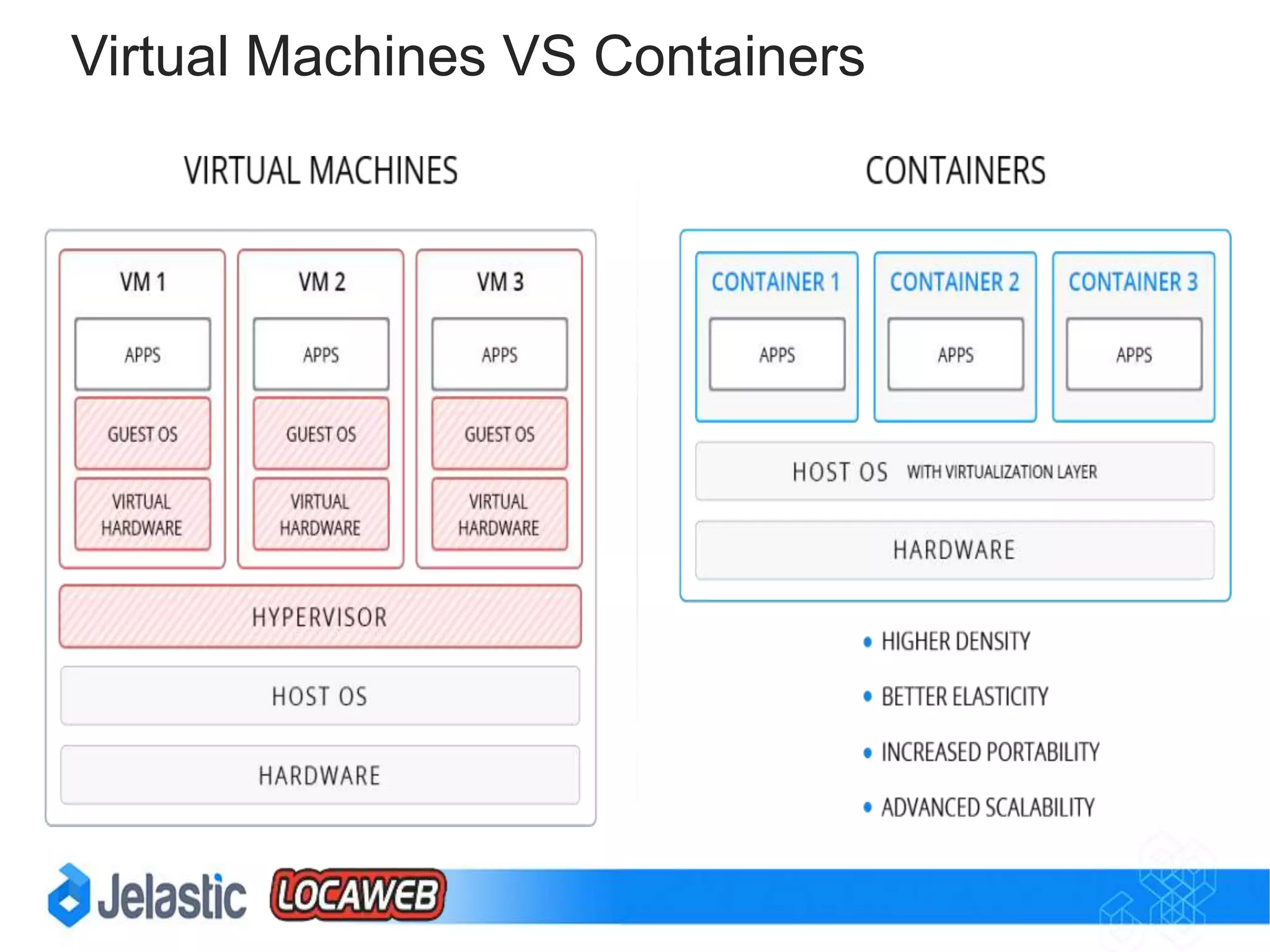 Microservices = Decomposition
Complex apps are composed of small, independent processes
 