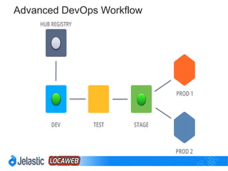 Default Docker® DevOpsWorkflow
 