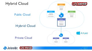 Private Cloud
Public Cloud
Hybrid Cloud
Hybrid Cloud
 
