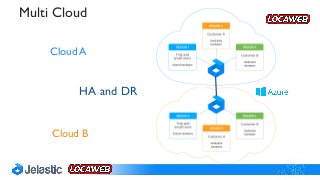 Cloud B
HA and DR
Cloud A
Multi Cloud
 