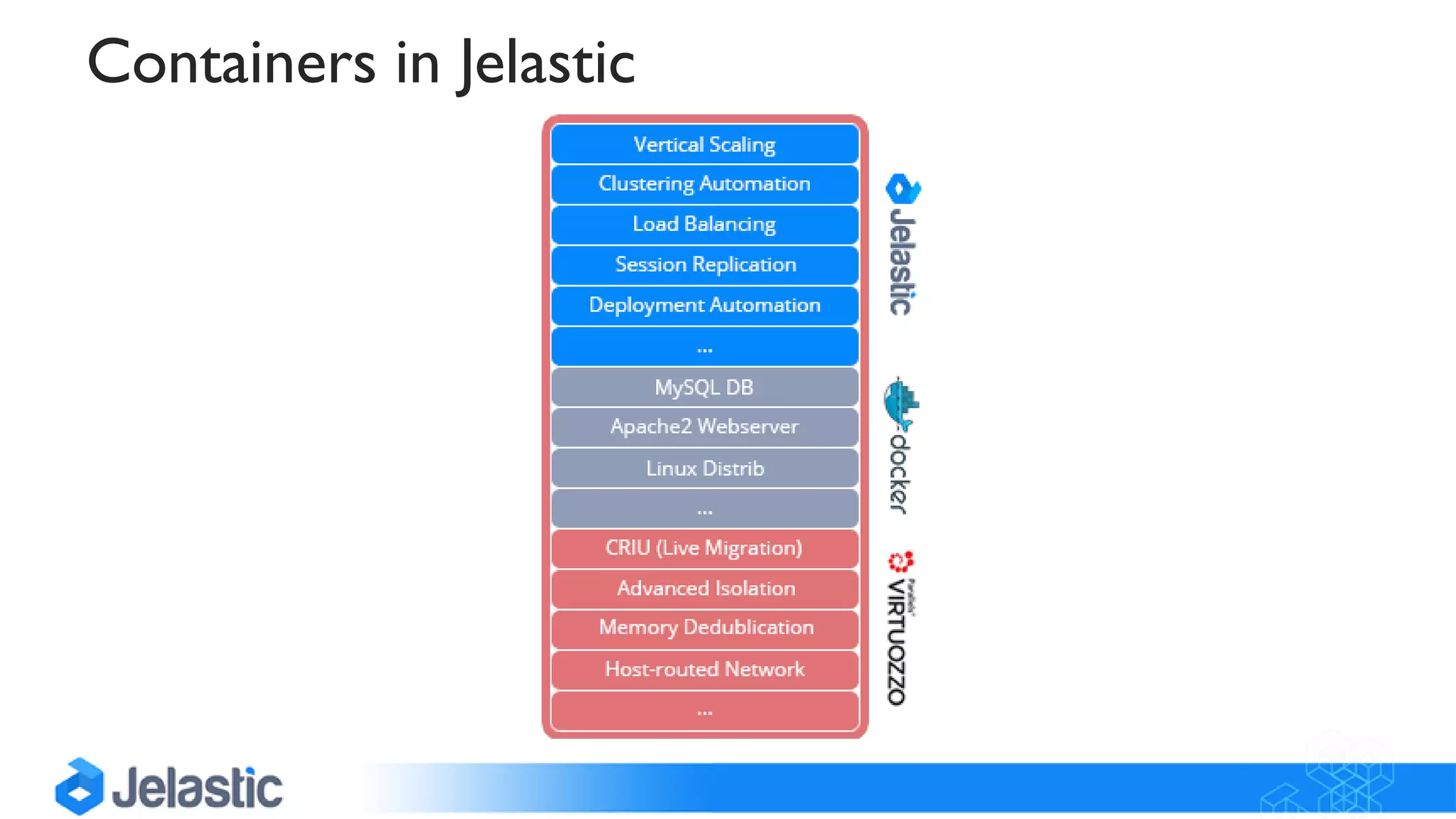 Containers in Jelastic
 