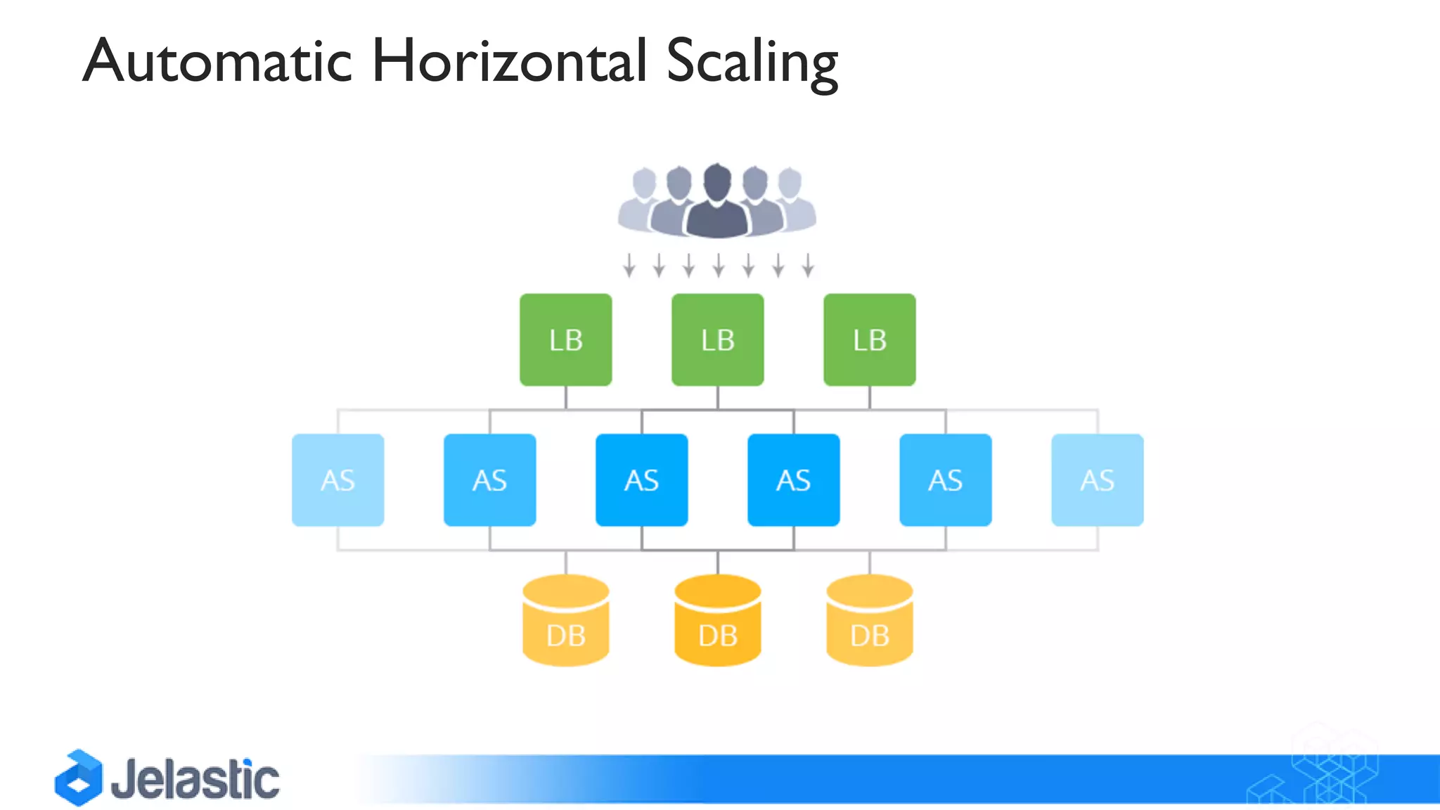 Automatic Horizontal Scaling
 