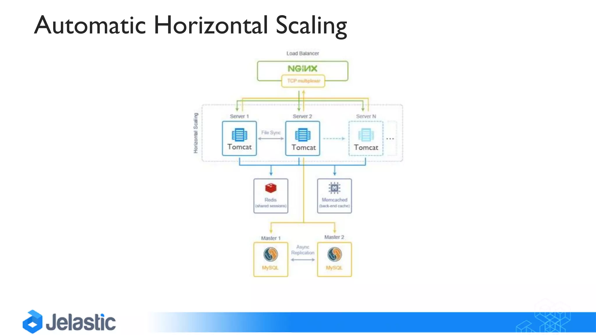 Automatic Horizontal Scaling
 