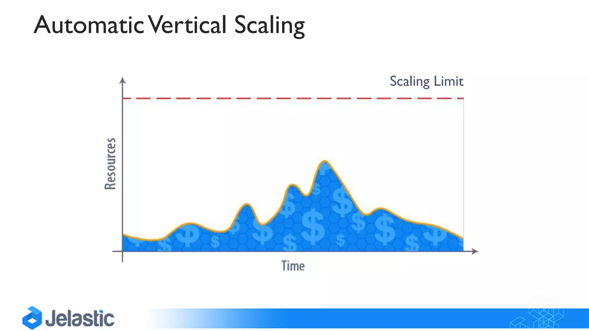 Scaling Limit
AutomaticVertical Scaling
 