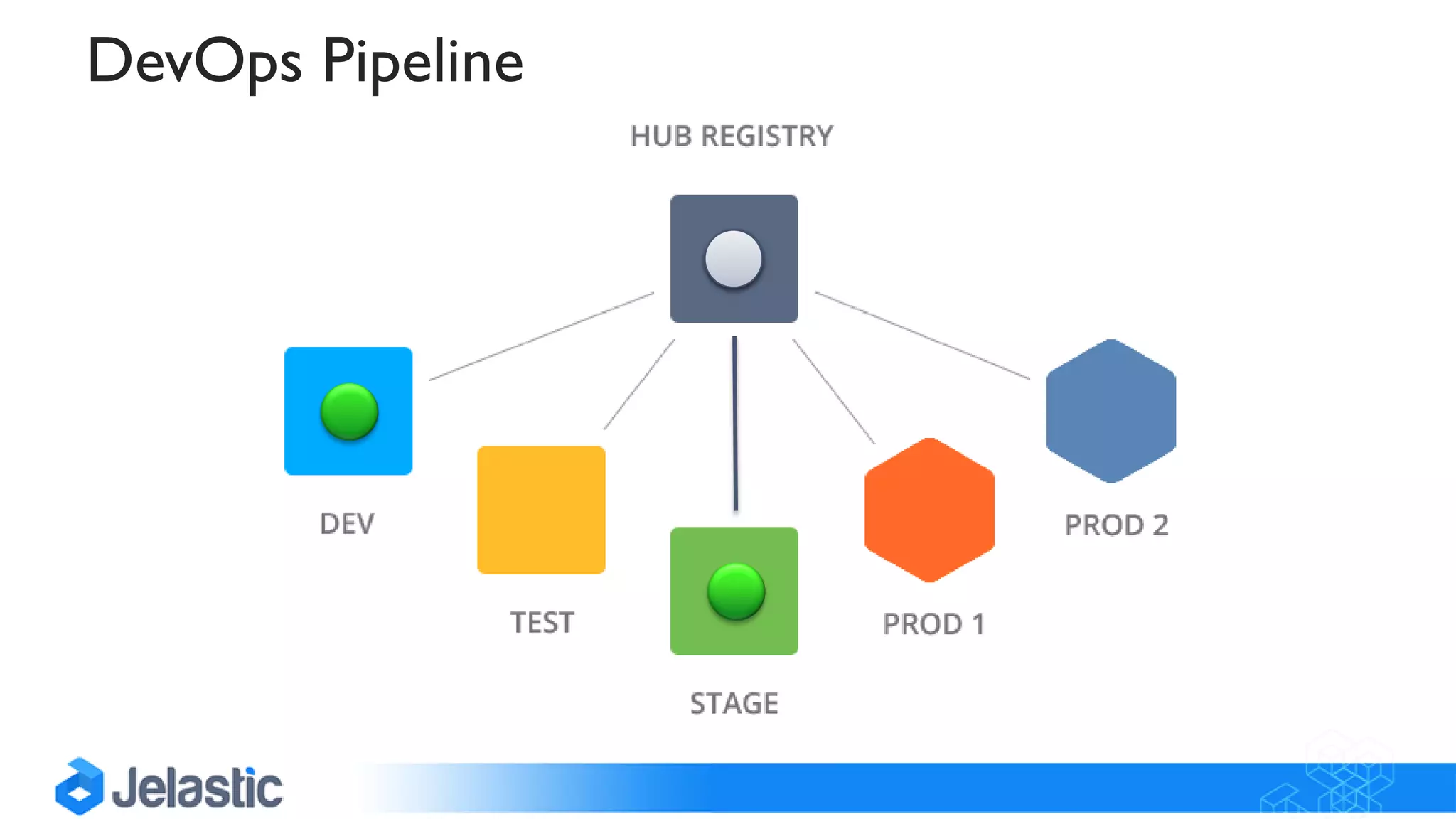DevOps Pipeline
 