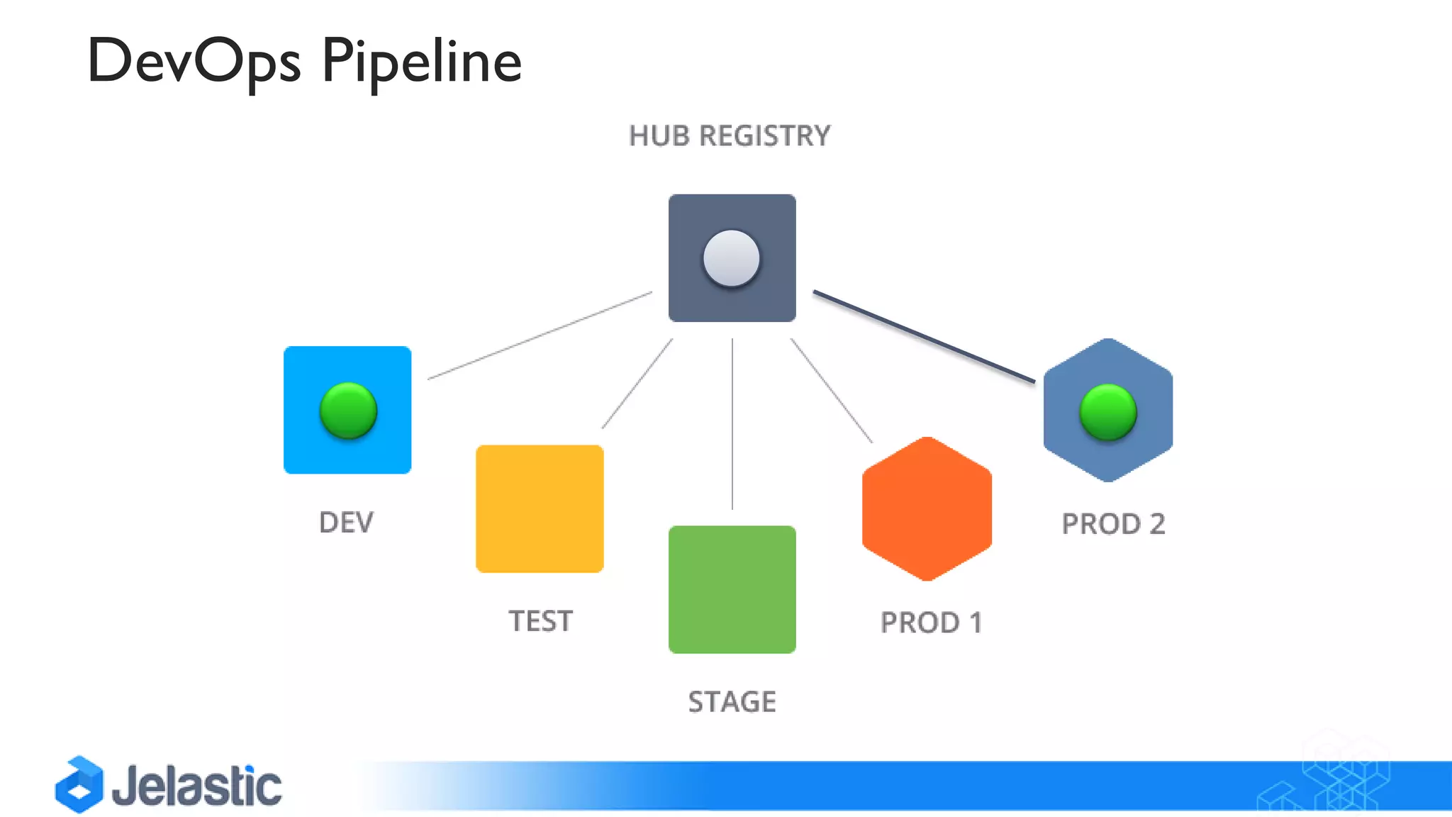 DevOps Pipeline
 