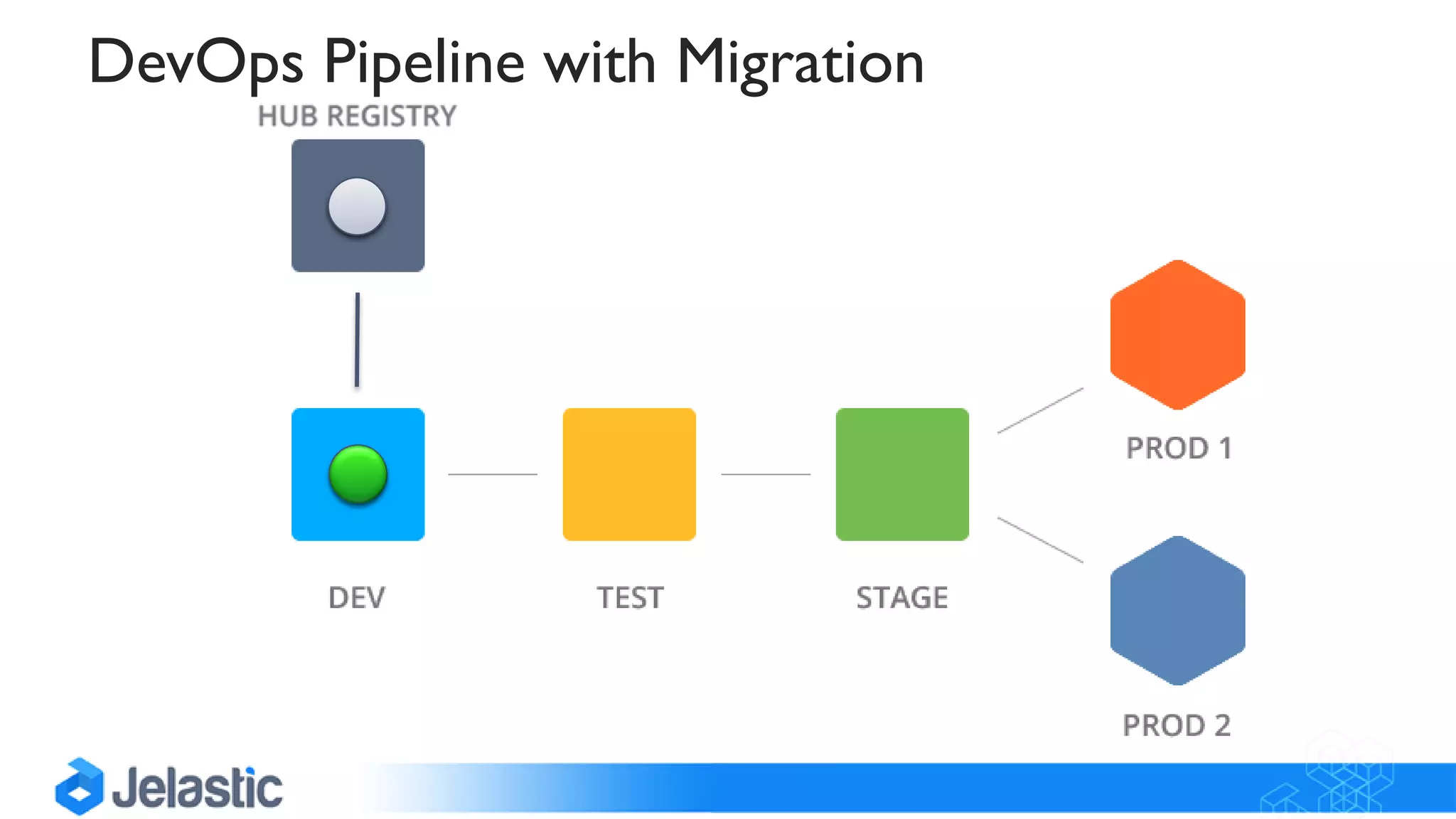 DevOps Pipeline with Migration
 
