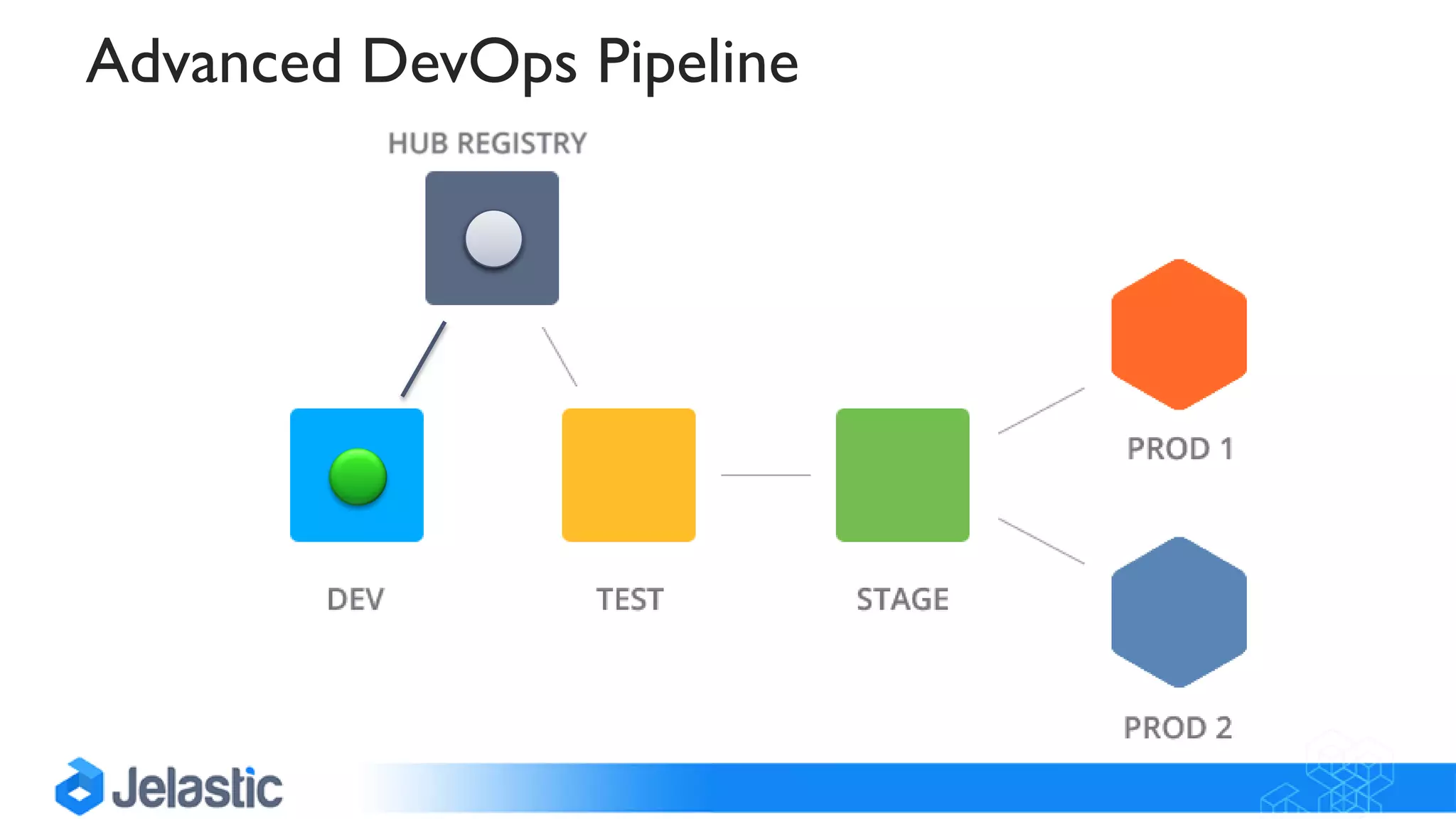 Advanced DevOps Pipeline
 