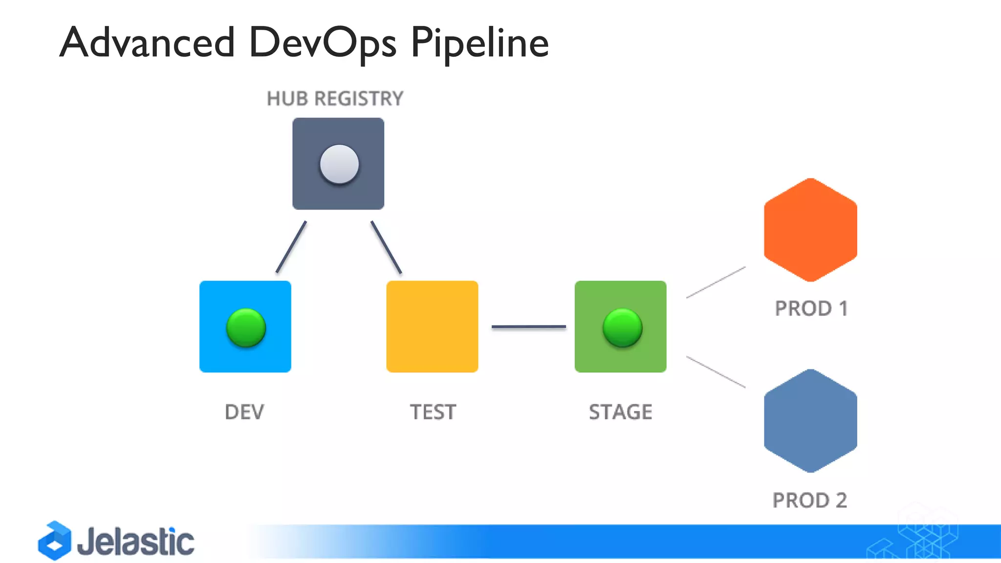 Advanced DevOps Pipeline
 