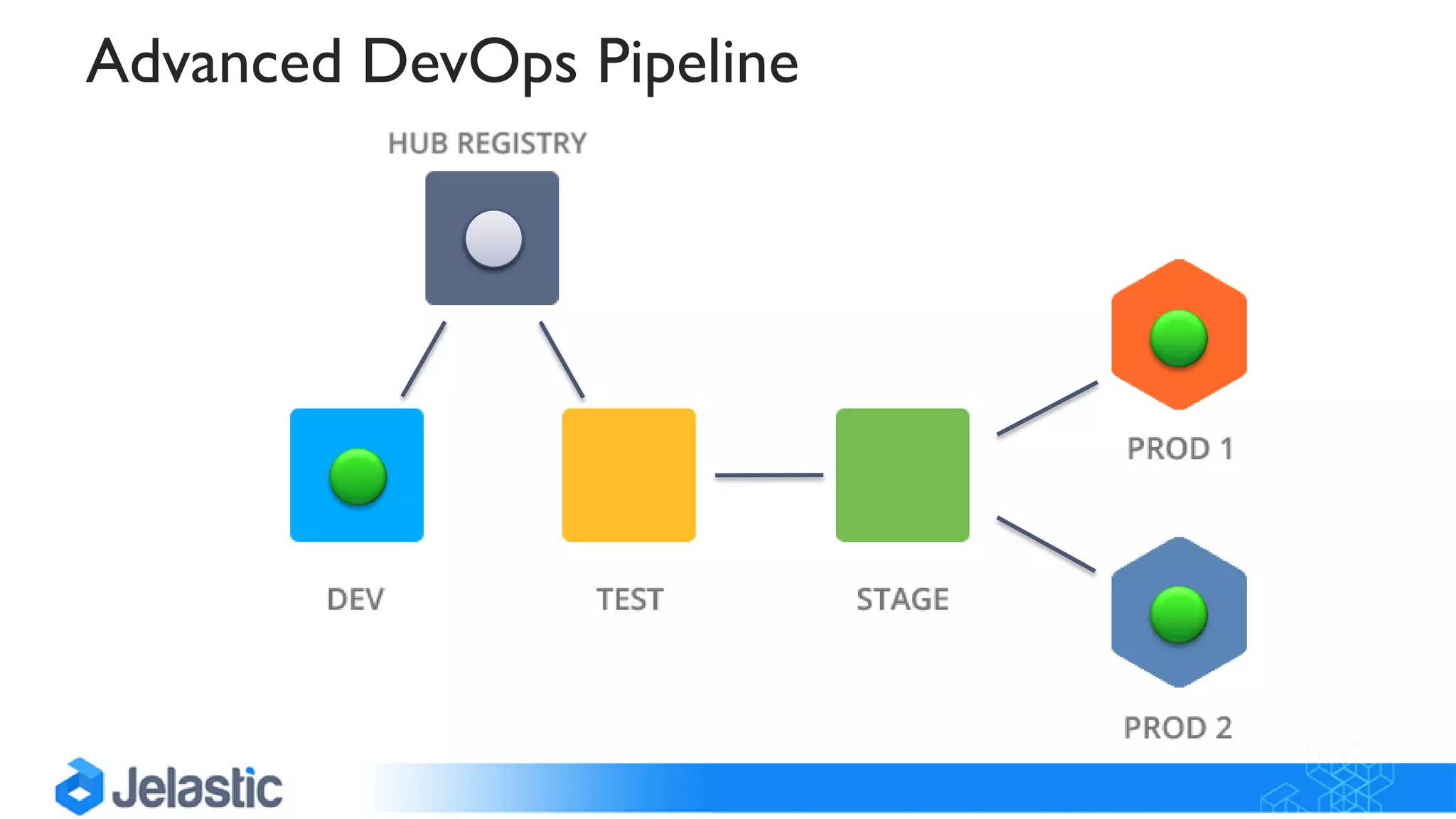 Advanced DevOps Pipeline
 