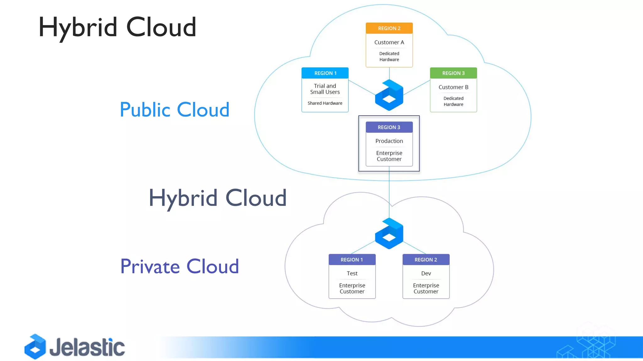 Public Cloud
Private Cloud
Hybrid Cloud
Hybrid Cloud
 