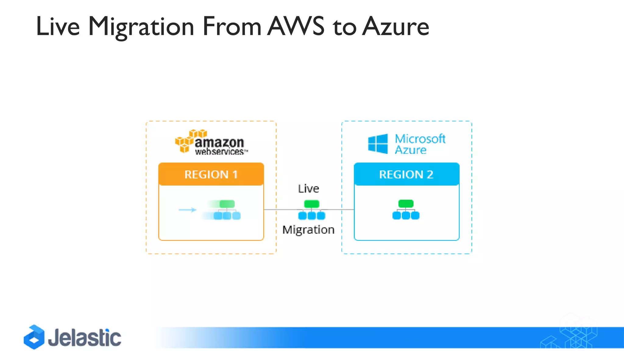 Live Migration From AWS to Azure
 
