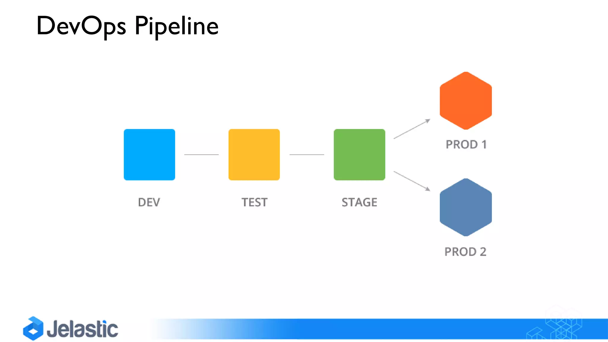 DevOps Pipeline
 