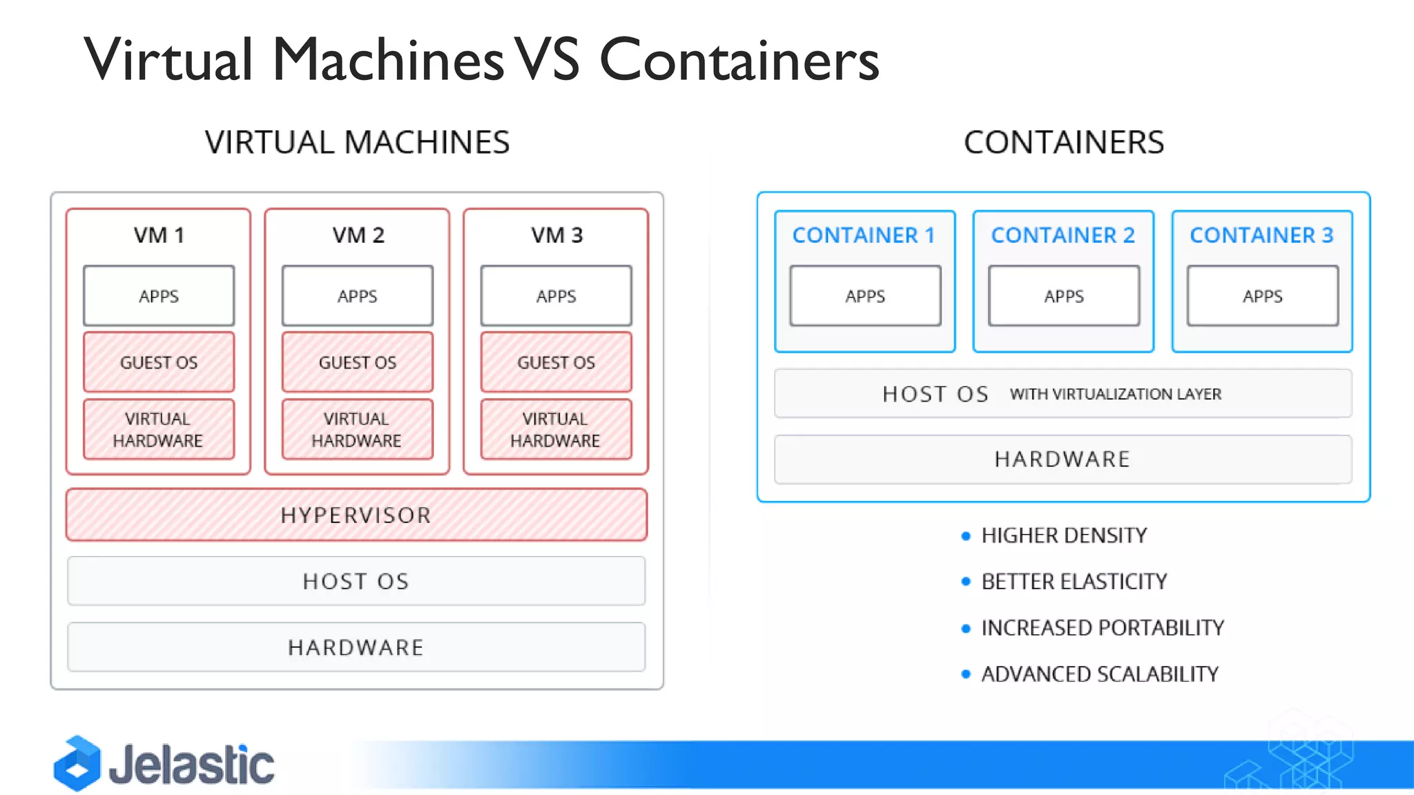 Virtual MachinesVS Containers
 