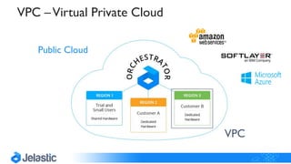 Public Cloud
VPC
VPC –Virtual Private Cloud
 
