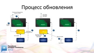 Процесс обновления
 