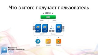 Что в итоге получает пользователь
 