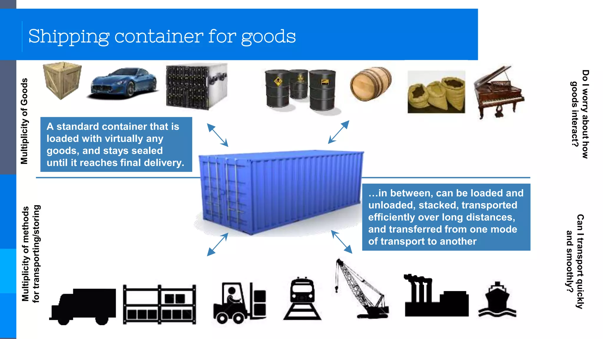 MultiplicityofGoodsMultiplicityofmethodsfor
transporting/storing
DoIworryabouthow
goodsinteract?
CanItransportquickly
andsmoothly?
…in between, can be loaded and
unloaded, stacked, transported
efficiently over long distances,
and transferred from one mode
of transport to another
A standard container that is
loaded with virtually any
goods, and stays sealed
until it reaches final delivery.
Shipping container for goods
 