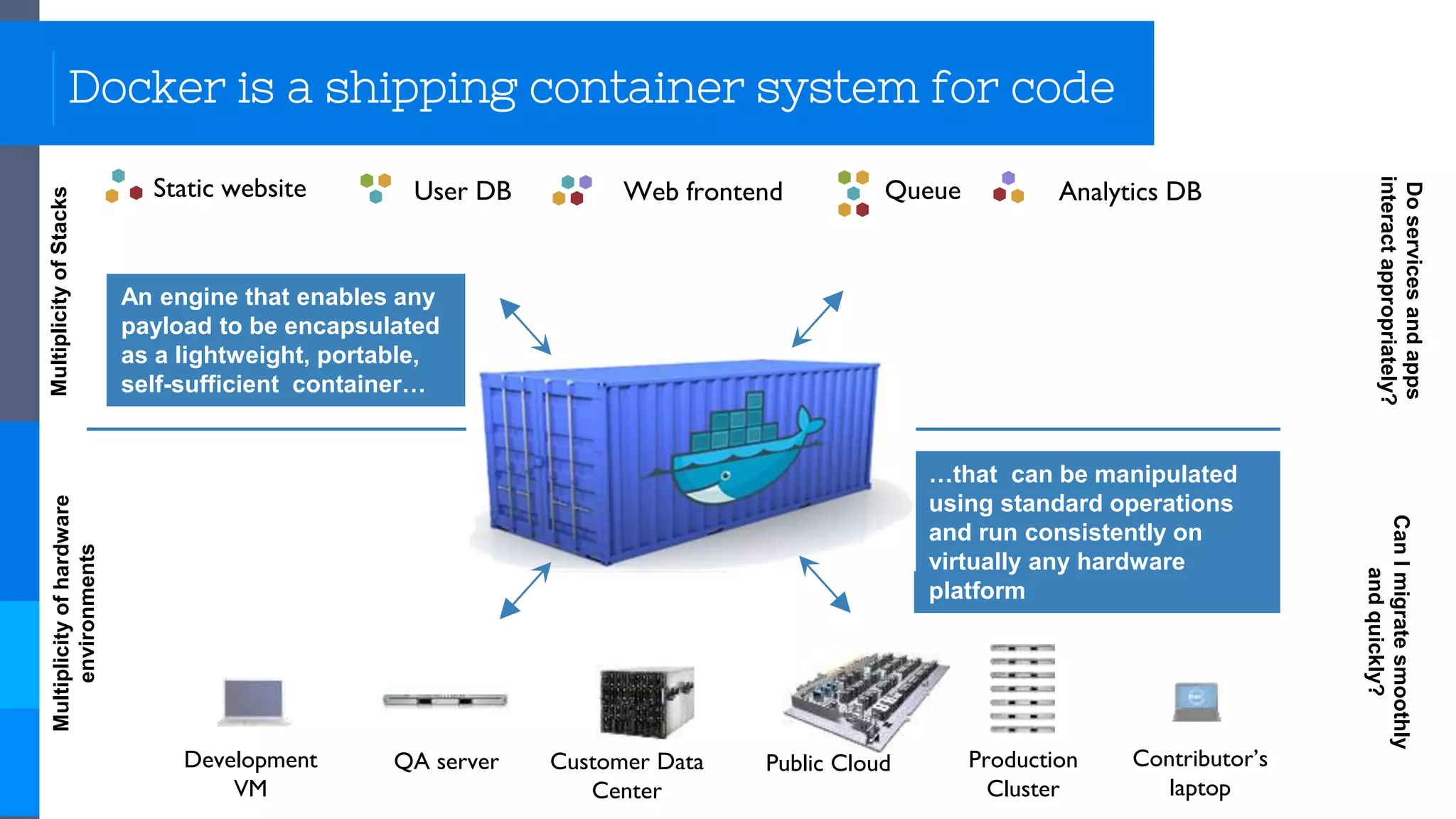 Static website Web frontendUser DB Queue Analytics DB
Development
VM
QA server Public Cloud Contributor’s
laptop
MultiplicityofStacks
Production
Cluster
Customer Data
Center
…that can be manipulated
using standard operations
and run consistently on
virtually any hardware
platform
An engine that enables any
payload to be encapsulated
as a lightweight, portable,
self-sufficient container…
Docker is a shipping container system for code
Multiplicityofhardware
environments
Doservicesandapps
interactappropriately?
CanImigratesmoothly
andquickly?
 