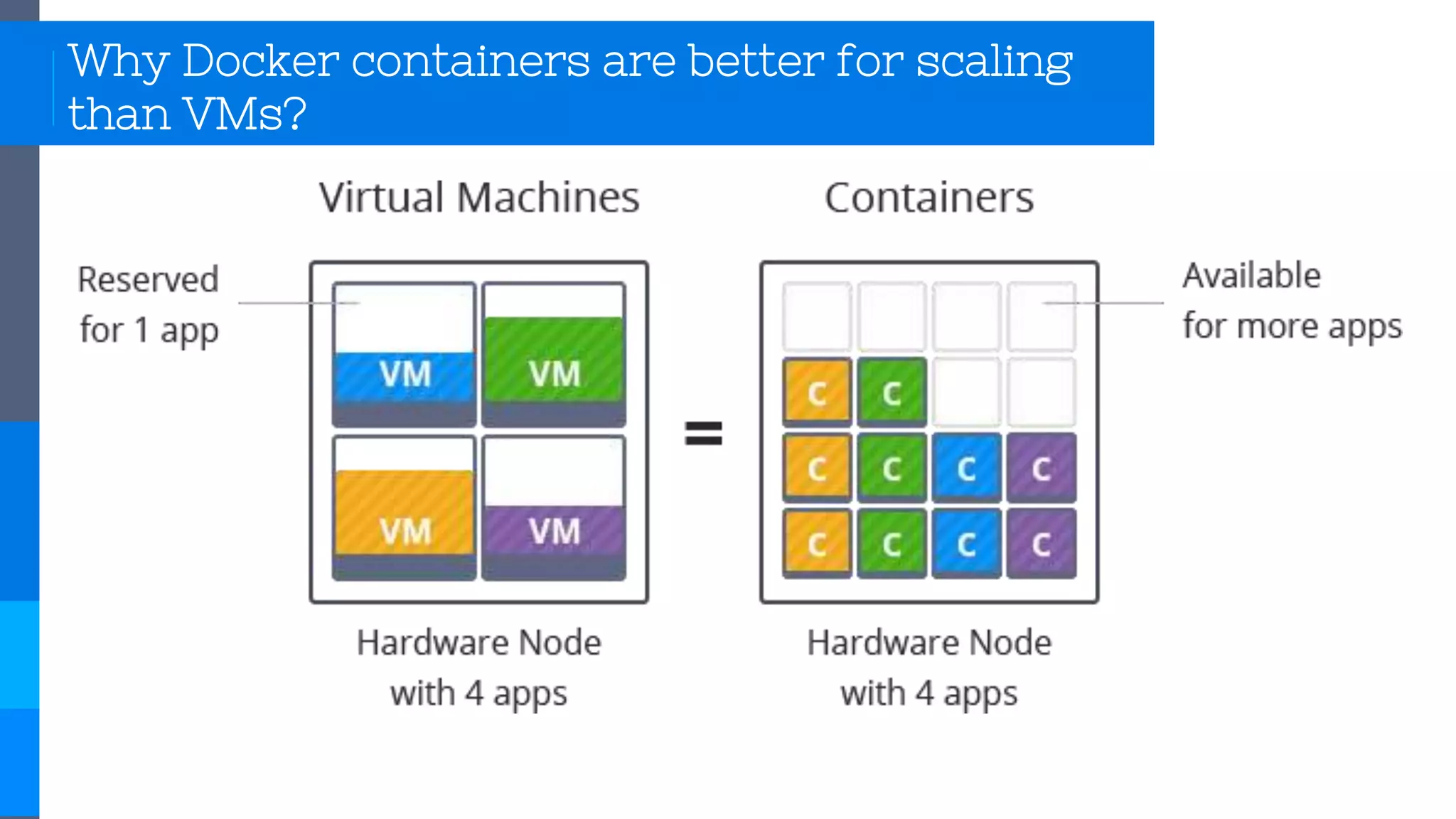 Why Docker containers are better for scaling
than VMs?
 