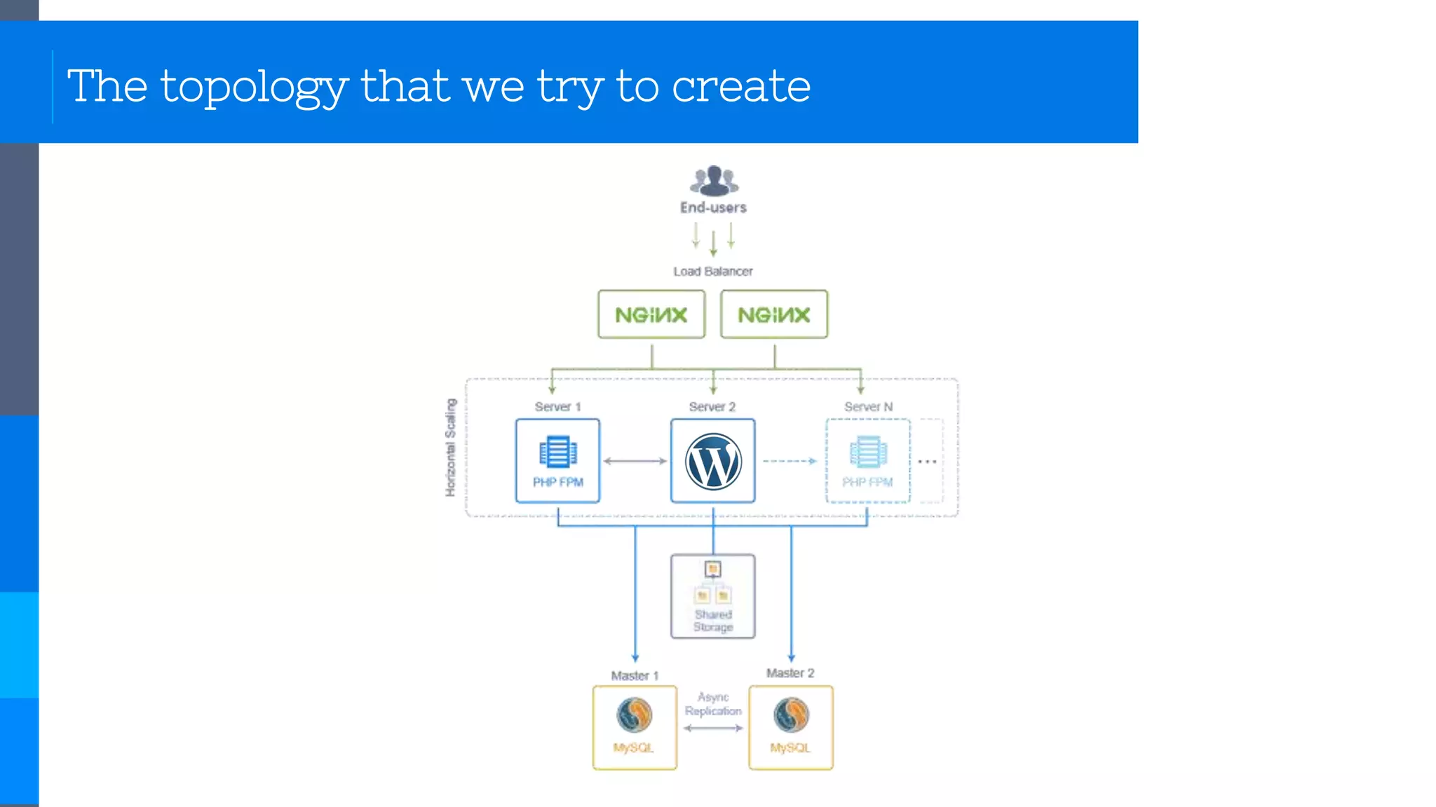 The topology that we try to create
 