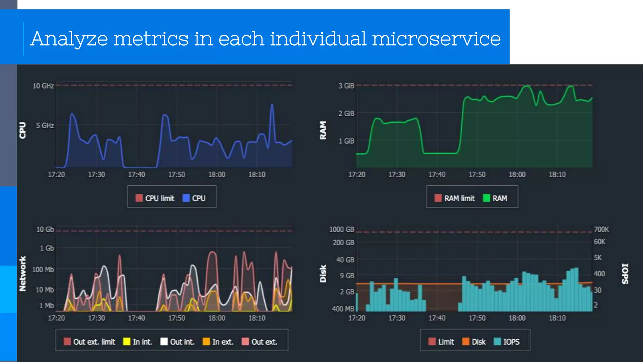 Analyze metrics in each individual microservice
 