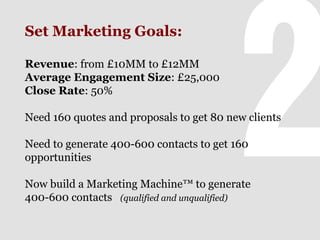 Set Marketing Goals:
Revenue: from £10MM to £12MM
Average Engagement Size: £25,000
Close Rate: 50%
Need 160 quotes and proposals to get 80 new clients
Need to generate 400-600 contacts to get 160
opportunities
Now build a Marketing Machine™ to generate
400-600 contacts (qualified and unqualified)

 