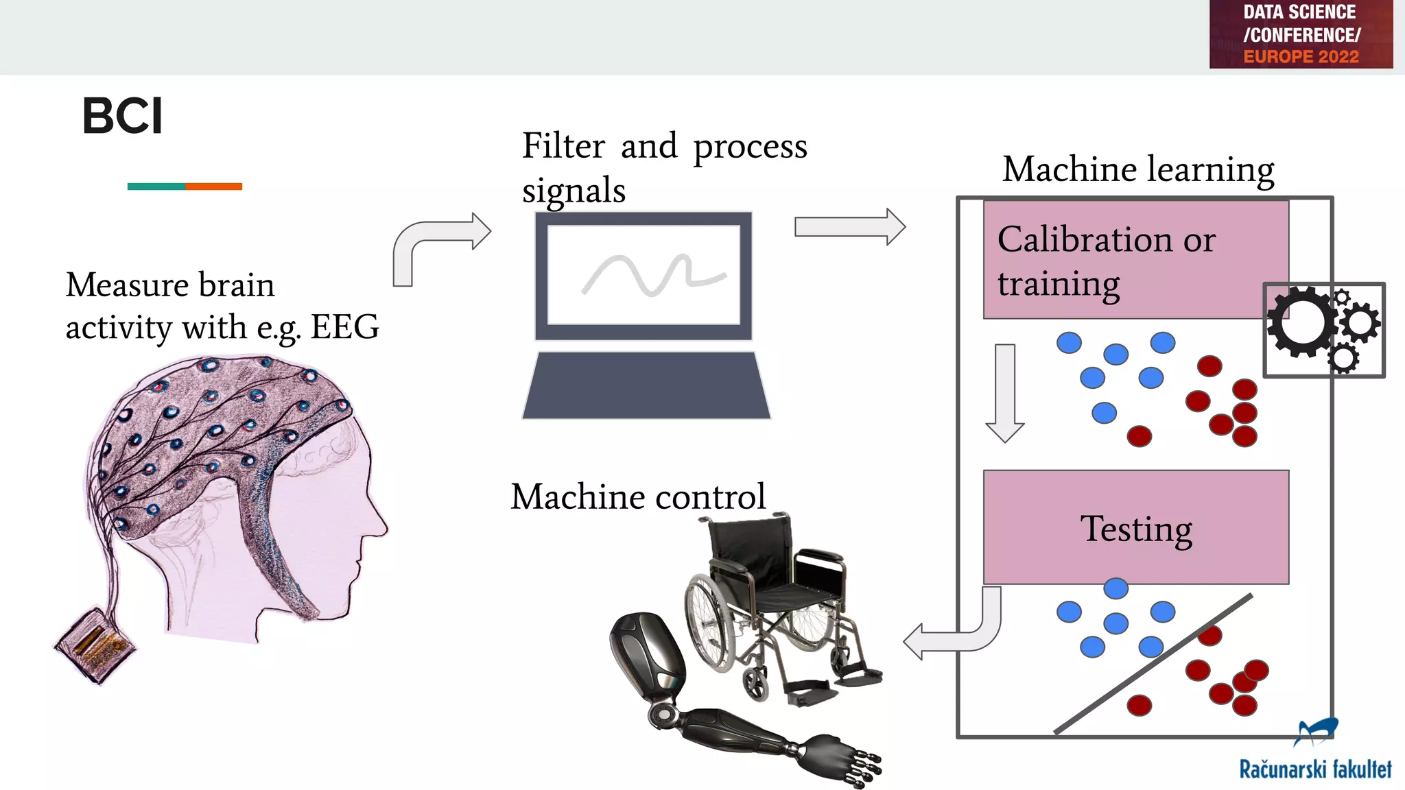 BCI
Measure brain
activity with e.g. EEG
Filter and process
signals
Machine learning
Calibration or
training
Testing
Machine control
 