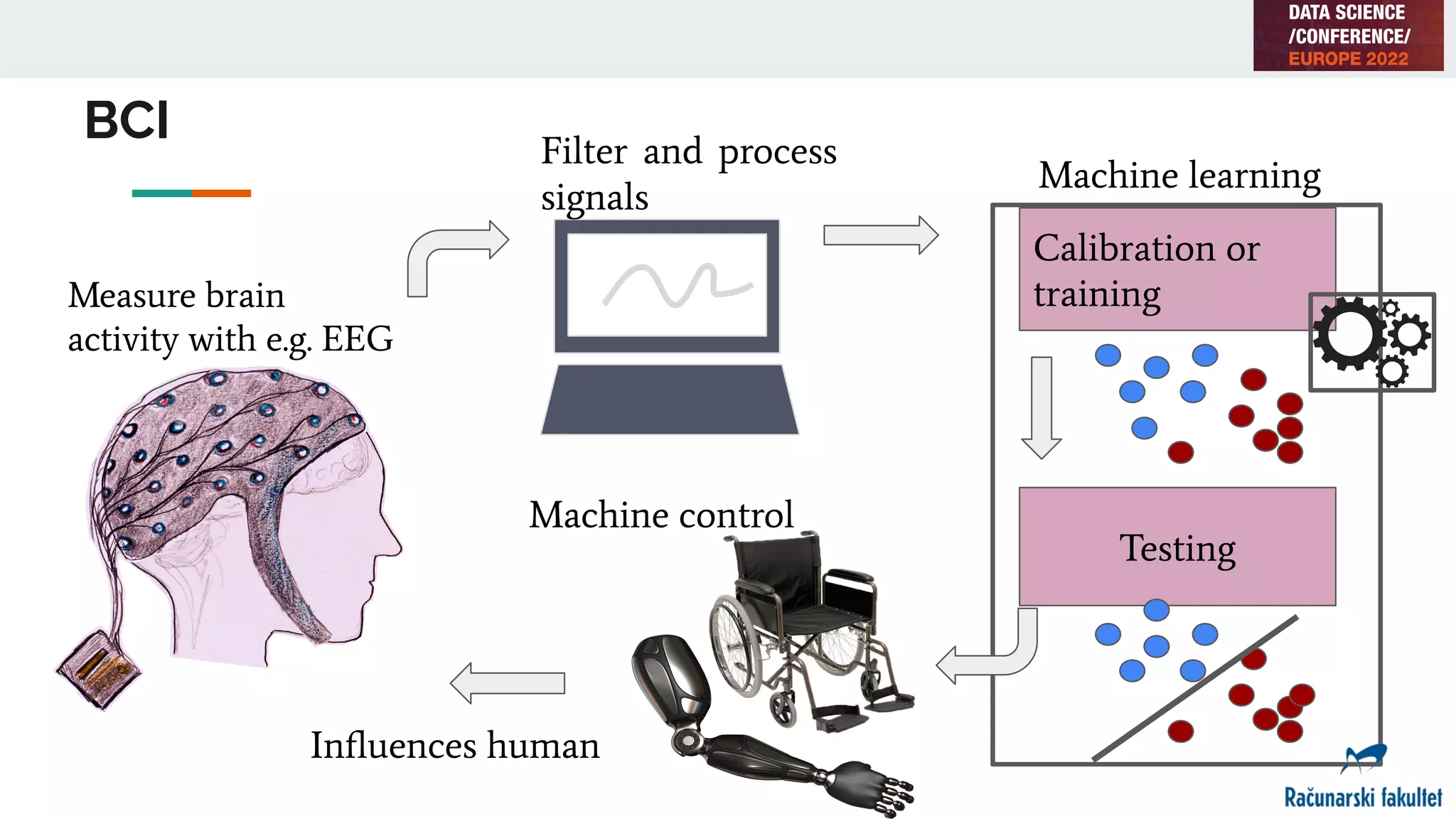 BCI
Measure brain
activity with e.g. EEG
Filter and process
signals
Machine learning
Calibration or
training
Testing
Machine control
Inﬂuences human
 